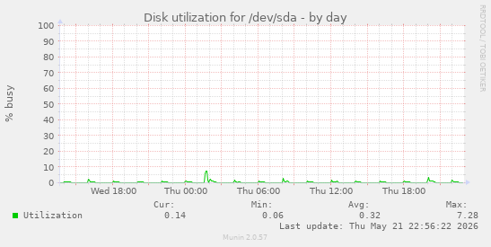 Disk utilization for /dev/sda
