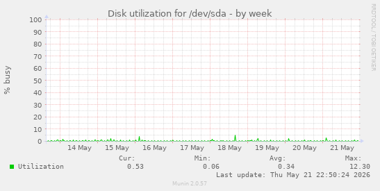 Disk utilization for /dev/sda