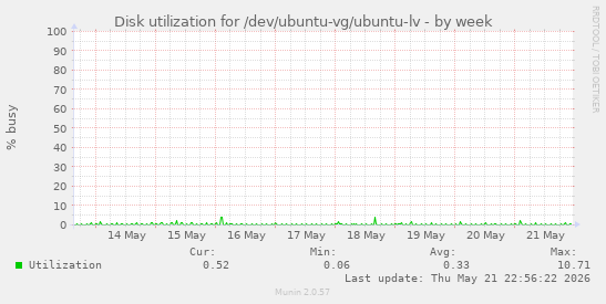 Disk utilization for /dev/ubuntu-vg/ubuntu-lv