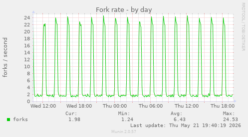 Fork rate