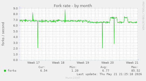 Fork rate