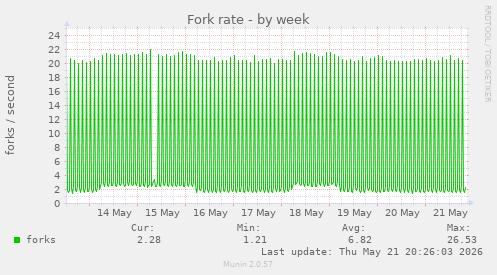 Fork rate