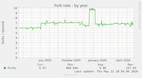 Fork rate