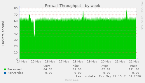 Firewall Throughput
