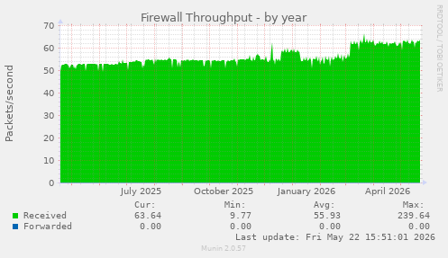 Firewall Throughput