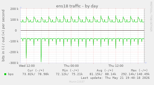 ens18 traffic