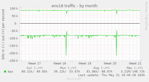 ens18 traffic