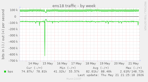 ens18 traffic
