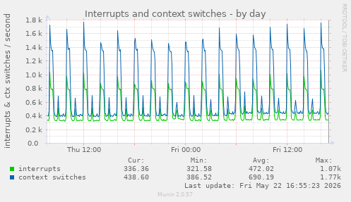 Interrupts and context switches