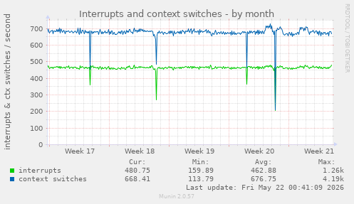 monthly graph