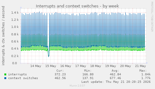 Interrupts and context switches