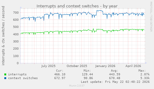 yearly graph