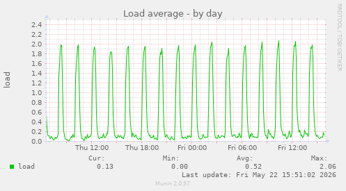 Load average