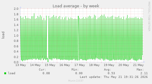 Load average
