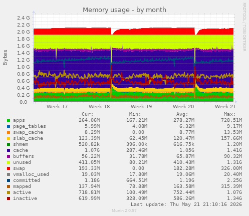 monthly graph