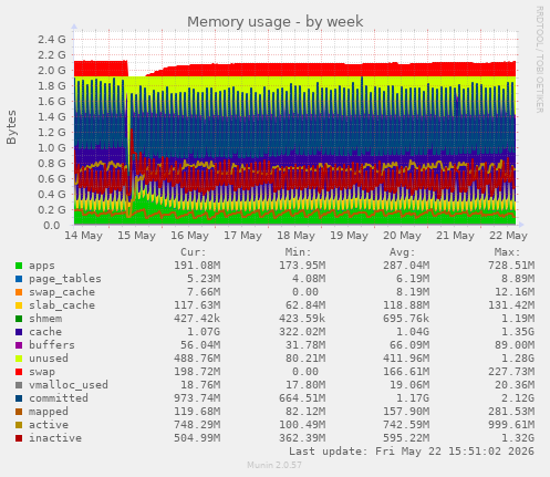 Memory usage