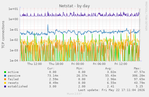 Netstat