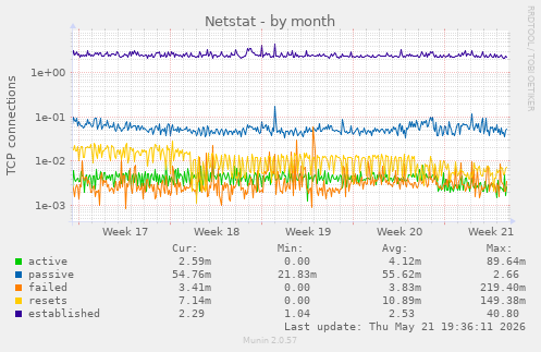 Netstat