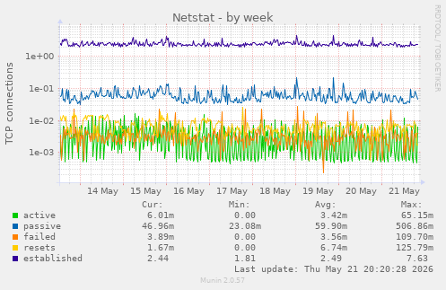Netstat