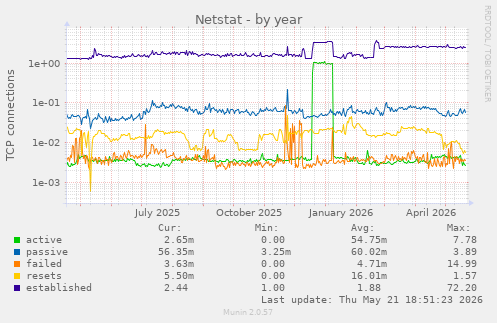 Netstat