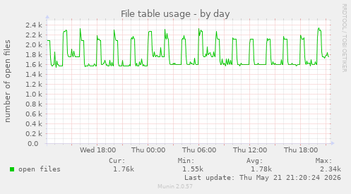 File table usage