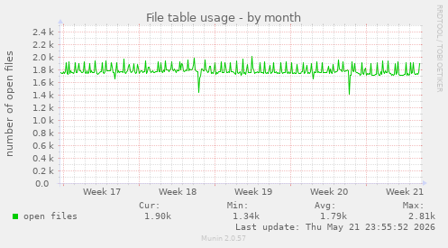 File table usage