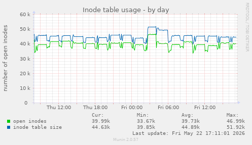 Inode table usage