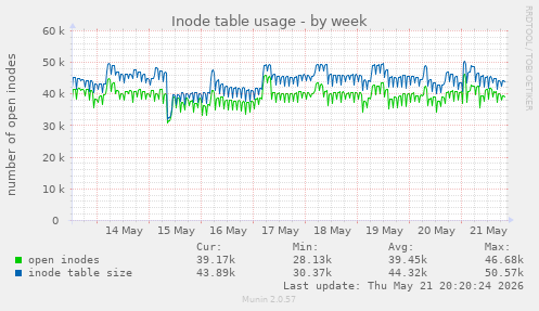 Inode table usage