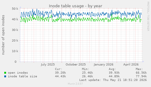Inode table usage