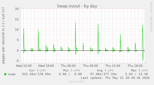 Swap in/out