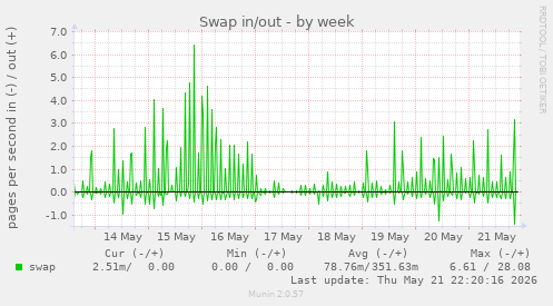 Swap in/out