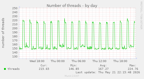 Number of threads