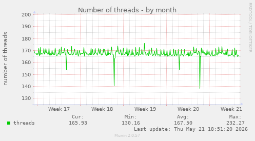 Number of threads