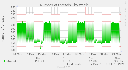 Number of threads
