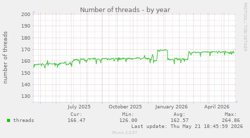 Number of threads