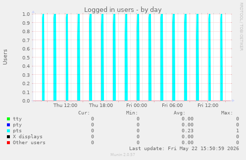 Logged in users
