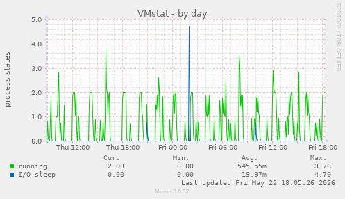 VMstat