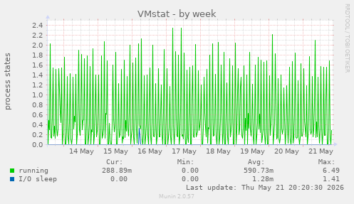 VMstat