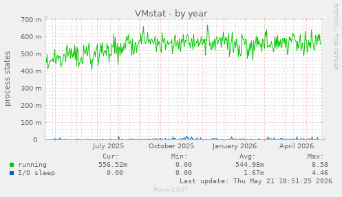VMstat