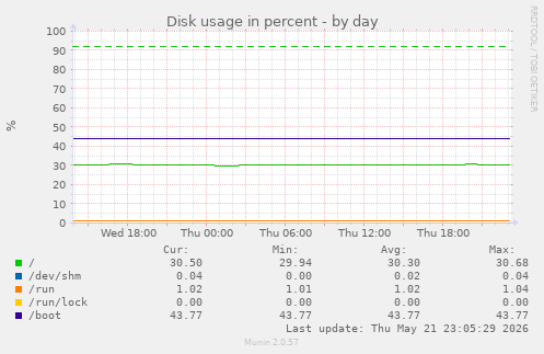 Disk usage in percent