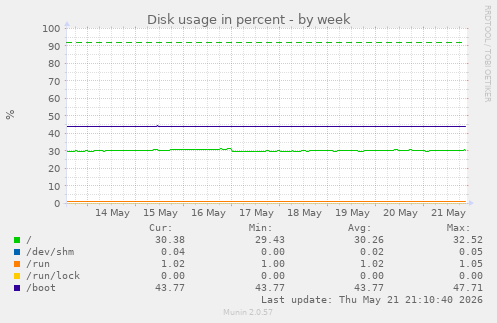 Disk usage in percent