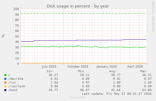 yearly graph