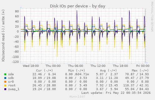 Disk IOs per device