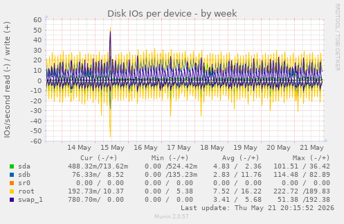 Disk IOs per device