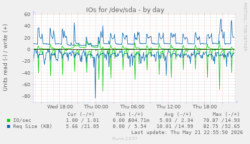 IOs for /dev/sda