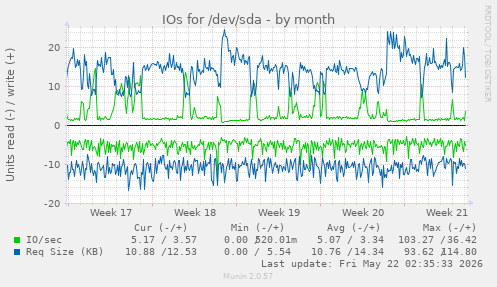 monthly graph