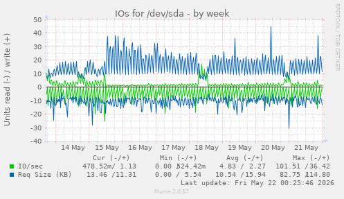 IOs for /dev/sda