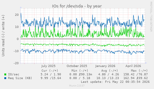 yearly graph