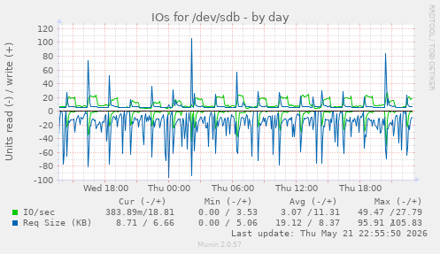 IOs for /dev/sdb