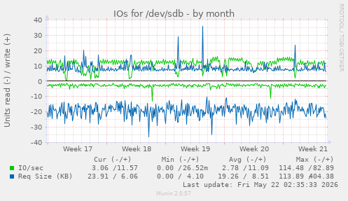 monthly graph